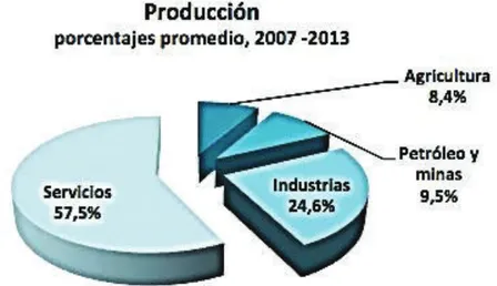 Figura 1.1.  Aporte a la producción económica entre los años 2007 y 2013  (Banco Central del Ecuador, 2017) 