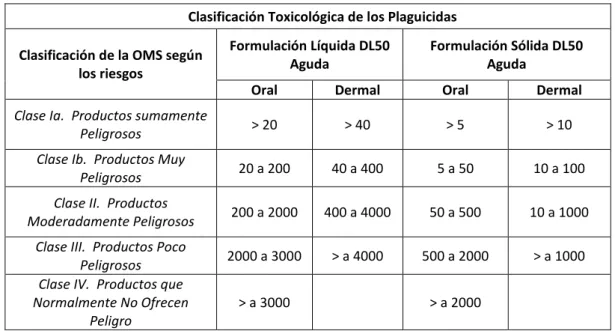 Tabla 1. Clasificación toxicológica de los pesticidas según la Organización Mundial de la Salud (OMS)