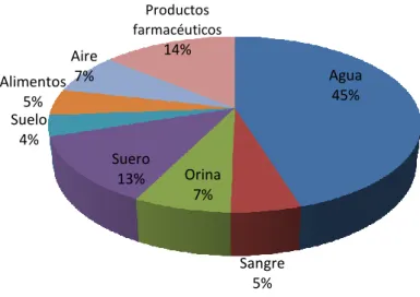 Figura 21. Proporción entre los tipos de muestras detectadas en  FIA. 