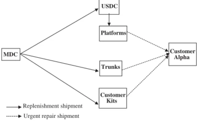 Fig. 1. Supply chain for repair parts.