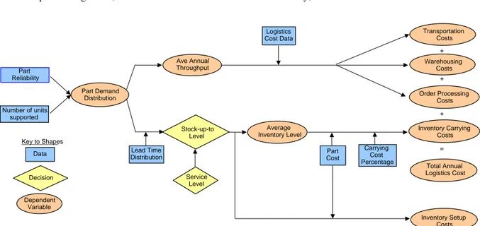 Fig. 2. Inventory and logistics cost calculation ﬂow chart (for a given part and inventory location).