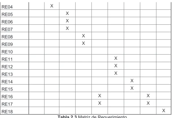 Tabla 2.3 Matriz de Requerimiento. 