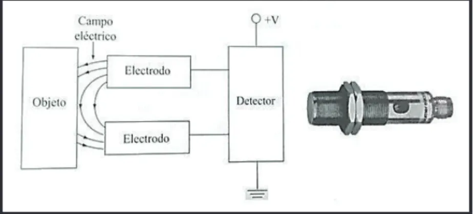 Figura 1.1 Sensor de proximidad capacitivo. 