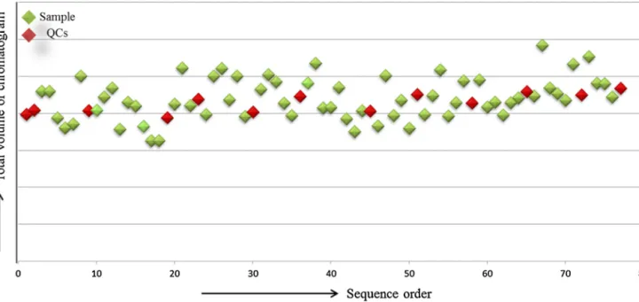 Fig. 2. Plotting the total volume of each chromatogram according to sequence order in order to observe the trend of QCs along a sequence run