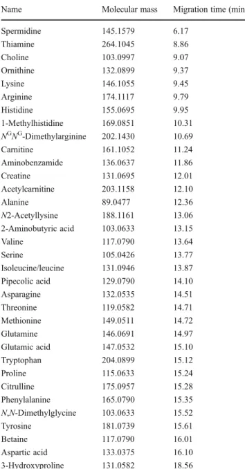 Table 2 List of compounds identified in combined rat serum sample
