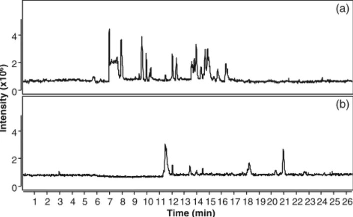 Fig. 2 Comparison of total ion electropherograms from (a) ultrafiltra- ultrafiltra-tion and (b) SPE procedures