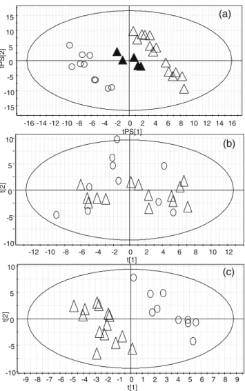 Fig. 3 (a) Scores plot for a PLS-DA model built with the whole data set and with prediction for QCs