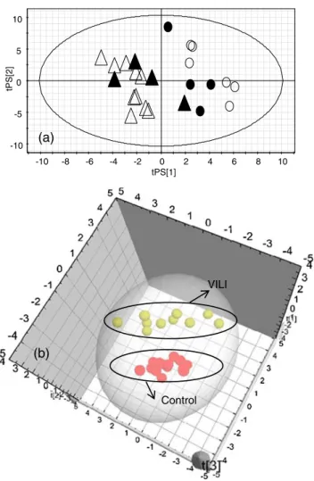 Fig. 4 (a) Validation of the PLS-DA model (2D), an example of the leaving 1/3 out model, classified according to their group after  predic-tion