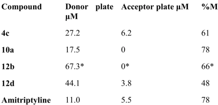 Table 3. PAMPA-BBB assay for compounds 4c, 10a, 12b and 12d. 