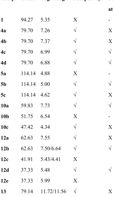 Table  1.  Values  of  calculated  TPSA,  logP/logD  and  results  of  the  Phospho-Tyr  and  PTPRZ1  inhibition test at 1.0 µM 