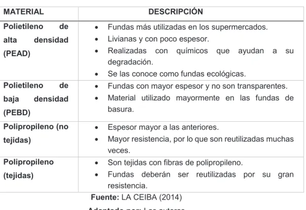 Tabla 6 – Materiales principales para la elaboración de fundas plásticas 