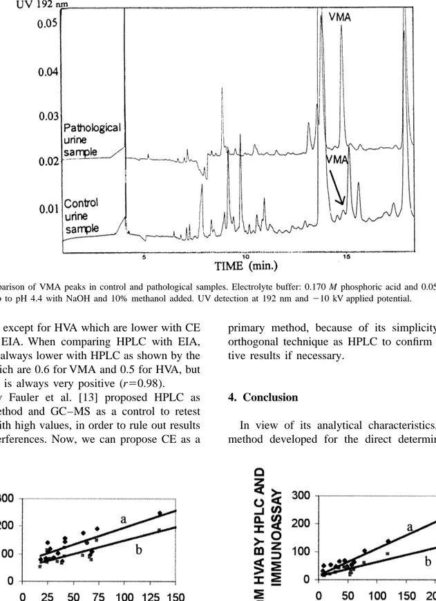 Fig. 7. Correlation of VMA and HVA values by CE and (a) HPLC–ED or (b) EIA.