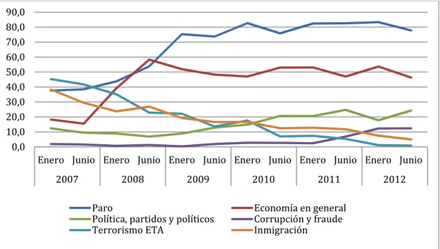 Gráfico 1. Evolución de la preocupación de los españoles entre los años 2007-2012.