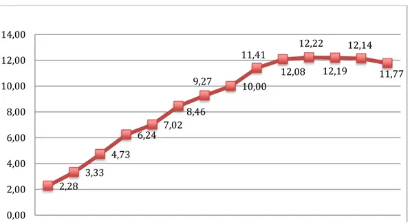 Gráfico 3. Evolución de extranjeros sobre el total del censo en España