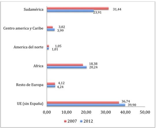 Gráfico 4. Procedencia de inmigrantes por continentes entre los años 2007-2012