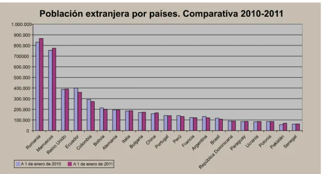 Gráfico 5. Población extranjera por países