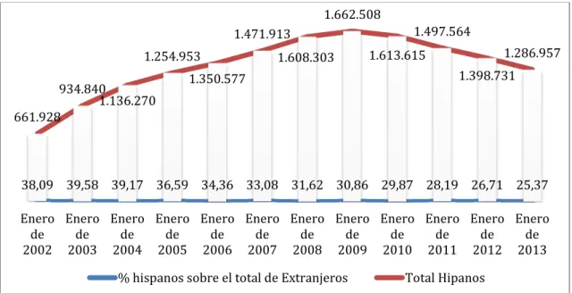 Gráfico 6. Hispanohablantes sobre el total dela población extranjera
