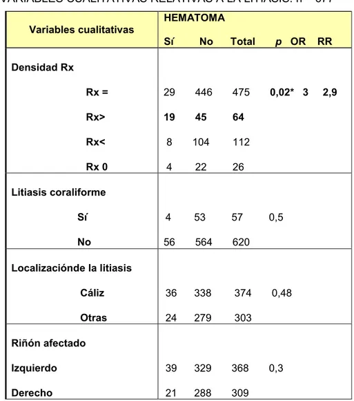 Tabla 3: HEMATOMAS Y LOCALIZACIÓN  DE LOS  CÁLCULOS. n = 677 