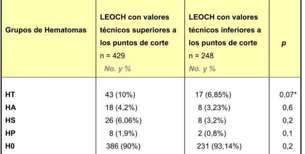 Tabla  27:  COMPARATIVA  ENTRE  PACIENTES  TRATADOS  CON  PARÁMETROS  TÉCNICOS LIMITADOS A LOS PUNTOS DE CORTE Y AQUELLOS TRATADOS CON  VALORES SUPERIORES 