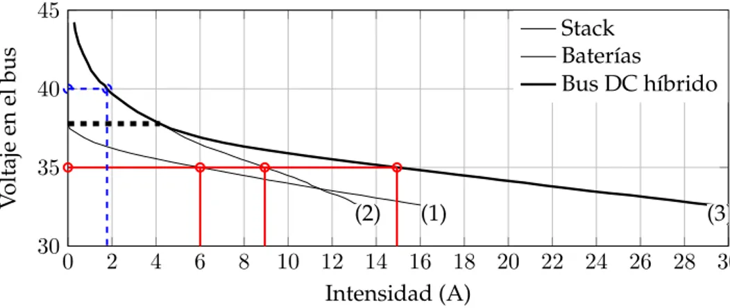 Figura 5.2: Curvas de comportamiento en corriente de la PdP híbrida