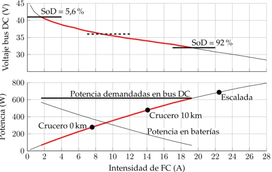 Figura 5.5: Operación teórica de la planta híbrida formada por la pila y un banco de baterías 10S1P