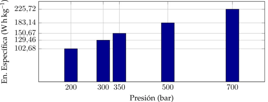 Figura 3.11: Incremento de la energía específica con la presión