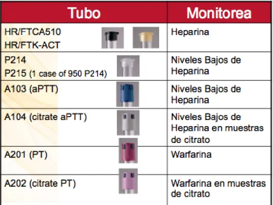 Figura 3.6 Tubos utilizados con equipo HEMOCHRON  Fuente: Corpomédica Cia Ltda 