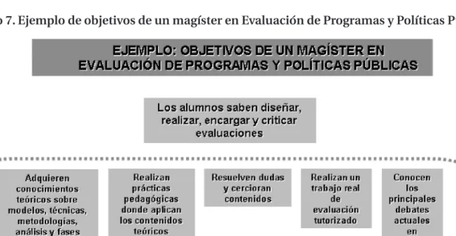 Gráfico 7. Ejemplo de objetivos de un magíster en Evaluación de Programas y Políticas Públicas.