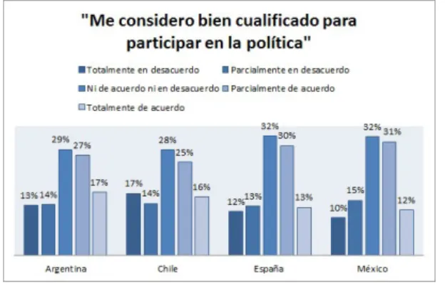 Cuadro 3. Autopercepción de la cualificación para la participación política