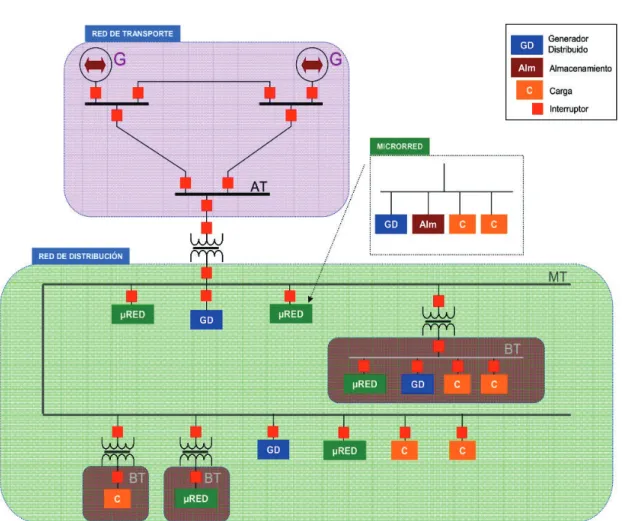 Figura 2.8 Micro redes Eléctricas o Micro Grids [20] 