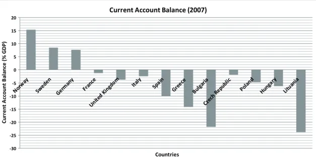 Fig. 1 Current Account Balance 2007, Source: IWD 2009