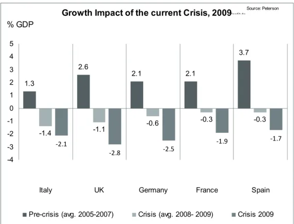 Fig. 2 Growth Impact of the current crisis, Source:  Bergsten 2009