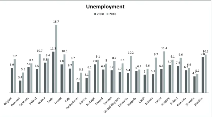 Fig 3. Unemployment Rate, Prognosis 2010, Source:  Bergsten 2009