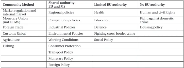 Tab. 1 European Club goods: Different level of EU involvement