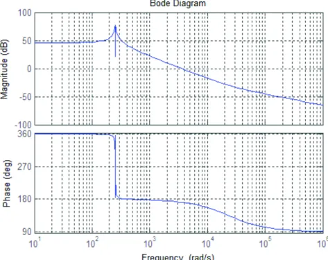 Figura 2.23 Diagrama de bode del convertidor SEPIC 