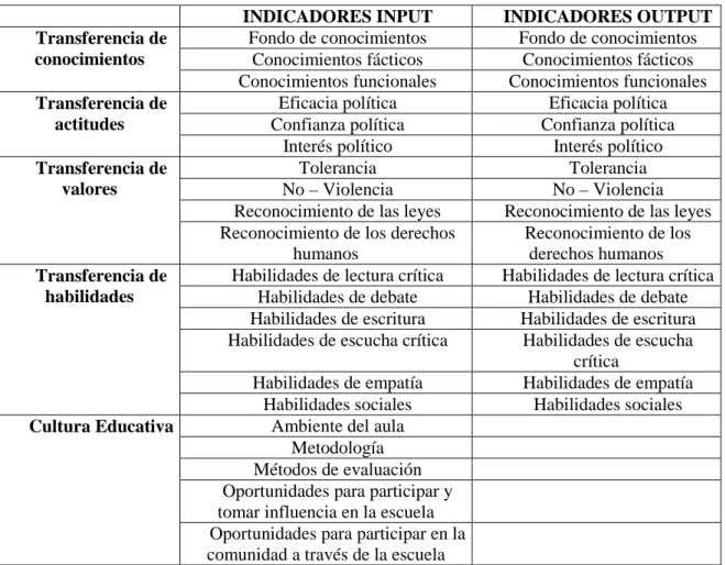Cuadro 3. Indicadores para la Educación para la ciudadanía activa. 