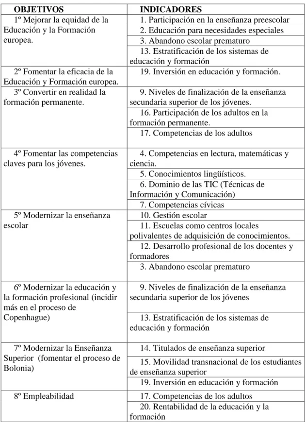 Cuadro 4. Relación de objetivos educativos con los indicadores  