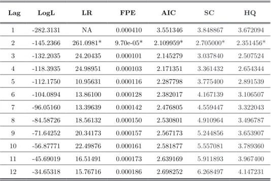 TABLA 2. VAR 4 variables. Muestra total.