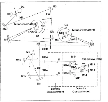 Figura  19.- Esquema del sistema óptico de los espectrofotómetros utilizados en el estudio.