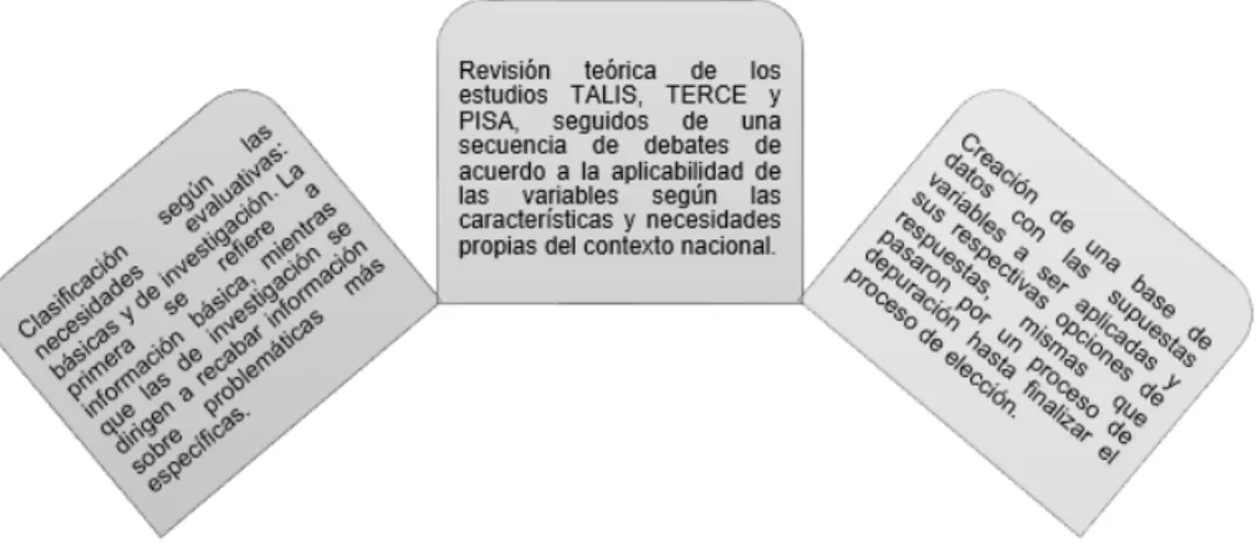 Figura 2.3. Pasos para definir variables de la encuesta Ser Maestro 