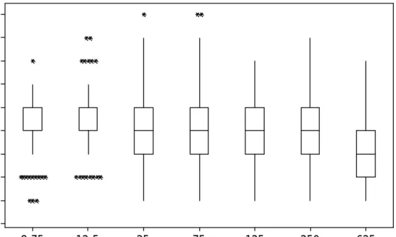 Figure 1. Effect of cloprostenol dose on interval to ovulation.  Dose groups of 8.75 (n = 112), 12.5 (n 