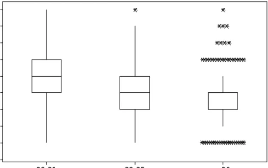 Figure 2. Effect of follicular diameter on interval to ovulation (regardless cloprostenol dose )