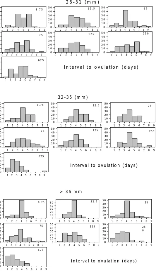 Figure 3. Distribution (%) of ovulating mares in each interval to ovulation influenced by  cloprostenol dose and follicular diameter