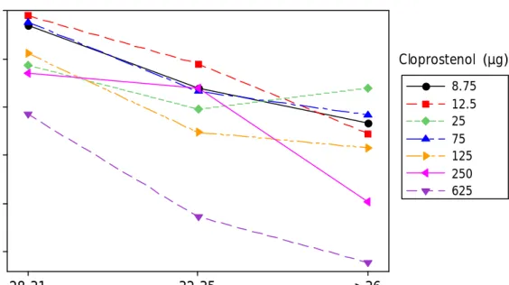 Figure 4.  Scatter plot of mean intervals to ovulation for each follicular diameter group 