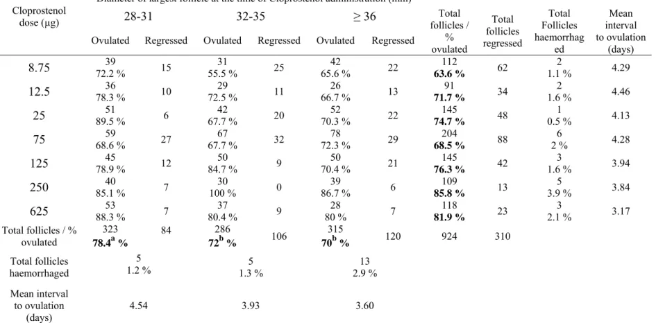 Table 1. Effect of Cloprostenol dose and follicular diameter at the time of treatment on interval to ovulation and on the fate of the follicle 