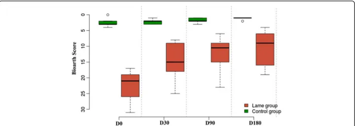 Fig. 4 Evolution of lameness in dogs using the Bioarth scoring scale at days 0, 30, 90, and 180 post-treatment with mesenchymal stem cells