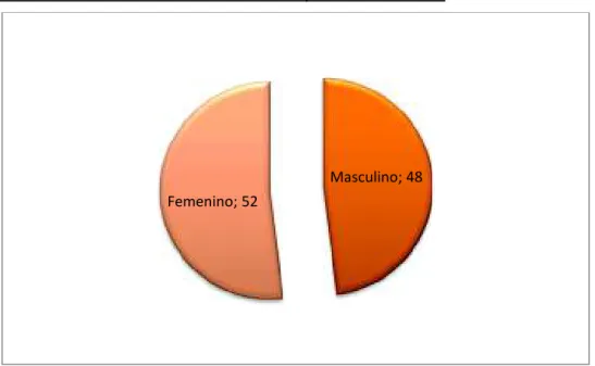 Figura 1 – Muestra de la Subsecretaría de Educación del Distrito Metropolitano de Quito Masculino; 48 