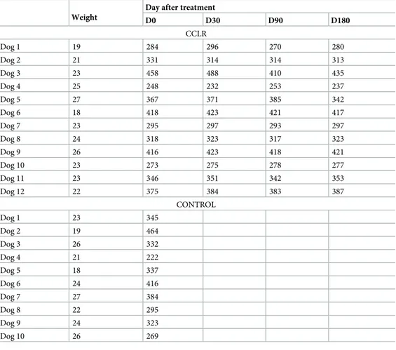 Table 2. Weight and platelet count for each dog at D0, D30, D90 and D180.