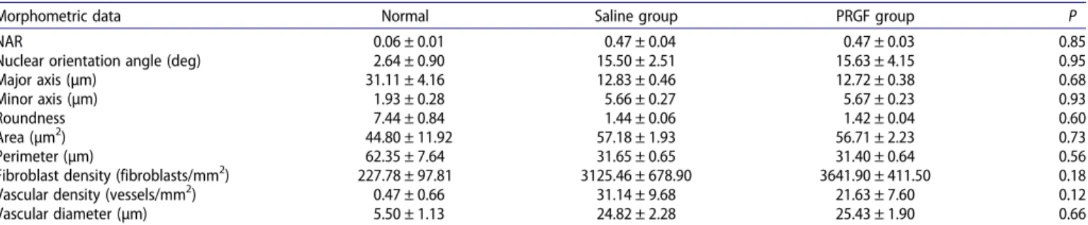 Table 6. Inflammatory cell infiltration in normal, saline, and PRGF groups.