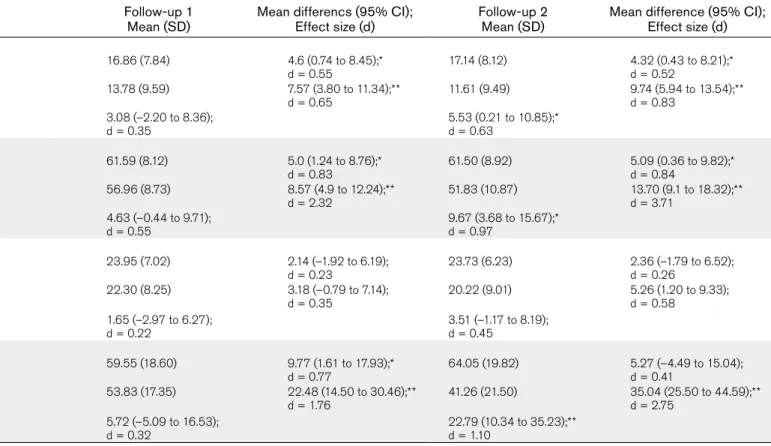 Table 3   Descriptive Data and Multiple Comparisons of the Pain and Psychological Outcome  Measures at Each Measurement Point With Respect to Baseline